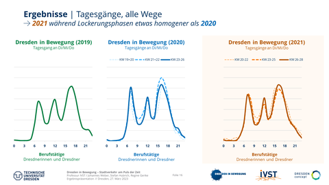 Das Bild zeigt den Tagesgang vor und während der Corona-Pandemie in 2020 und 2021.