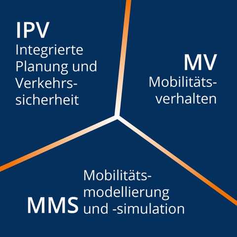 Die Abbildung zeigt die Forschungsfelder der Professur