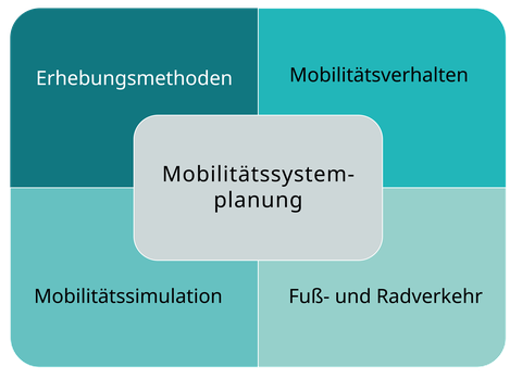 Die Abbildung zeigt die vier Forschungsfelder der Professur