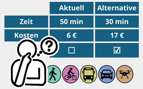Schematische Darstellung der Wahl zwischen zwei Verkehrsmittelalternativen