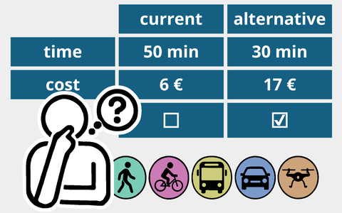 Schematic representation of the choice between two transport mode alternatives