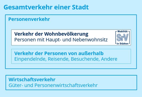 Die Abbildung zeigt die Systematik des Gesamtverkehrs einer Stadt. Hervorgehoben ist der "Verkehr der Wohnbevölkerung", der beim SrV betrachtet wird.