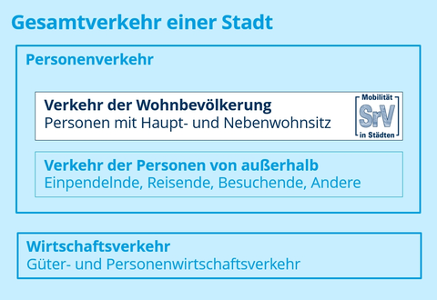 Die Abbildung zeigt die Systematik des Gesamtverkehrs einer Stadt. Hervorgehoben ist der "Verkehr der Wohnbevölkerung", der beim SrV betrachtet wird.