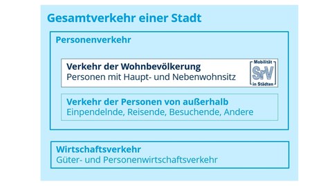 Die Abbildung zeigt die Systematik des Gesamtverkehrs einer Stadt. Hervorgehoben ist der "Verkehr der Wohnbevölkerung", der beim SrV betrachtet wird.