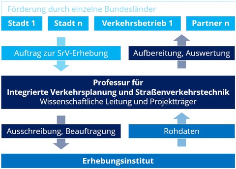 Die Abbildung zeigt die Organisationsstruktur des SrV-Projektes.