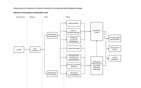 Das Bild zeigt eine grafische Darstellung des Wirkungspfads von der Lärmemission zu den durch Lärm verursachten Wirkungen