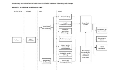 Das Bild zeigt eine grafische Darstellung des Wirkungspfads von der Lärmemission zu den durch Lärm verursachten Wirkungen