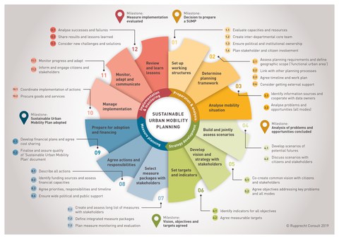  Cycle of a Sustainable Urban Mobility Plan 