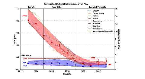 NOx_Emissionen von Euro 6d-Diesel-Pkw so niedrig wie von Otto-Pkw