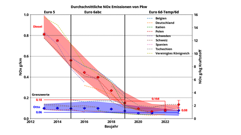 NOx_Emissionen von Euro 6d-Diesel-Pkw so niedrig wie von Otto-Pkw