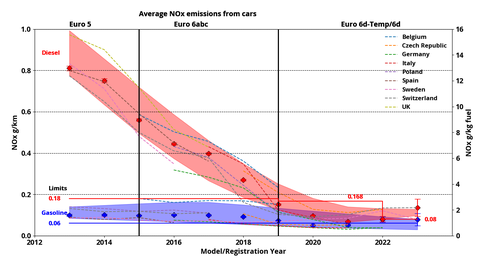 NOx emissions from Euro 6d diesel cars now as low as gasoline's