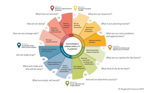 Sustainable Urban Mobility Planning Cycle