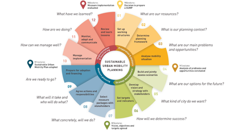 Sustainable Urban Mobility Planning Cycle