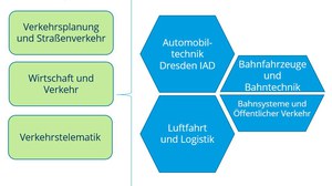 Übersicht der 7 Institute der Fakultät