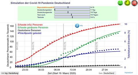 Abbildung 1: Startbildschirm der online Simulation am 3. Mai 2020