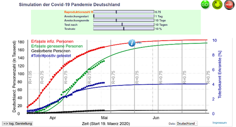 Abbildung 2: Prognose der Entwicklung der Fallzahlen bei unveränderten Parametern