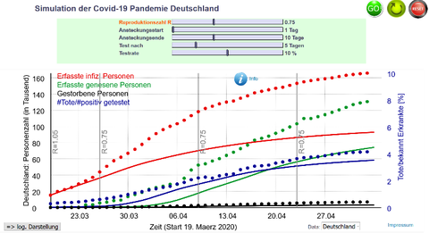 Simulation der bisherigen Entwicklung mit veränderten Testzeitpunkt (Annahme: Test nach 5 statt nach 10 Tagen)