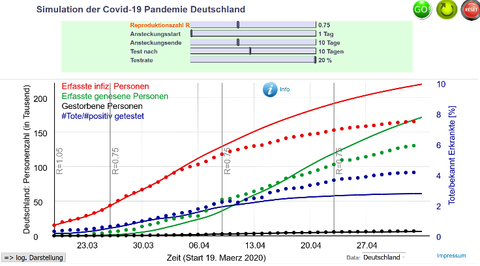 Simulation der bisherigen Entwicklung mit sich allmählich verändernder Testrate von 10 % auf 20 %