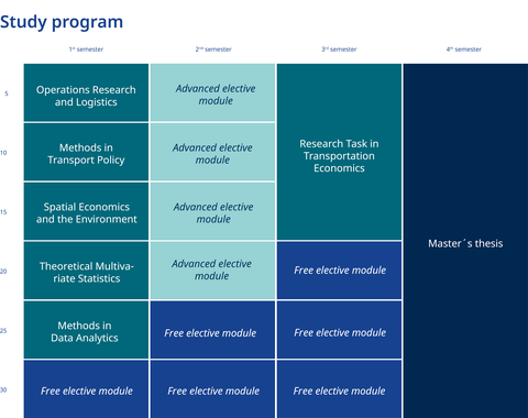 Die Grafik zeigt den Aufbau des Studiengangs. Die fünf Pflichtmodule Operation Research and Logistics, Methods in Transport Policy, Spatial Economics and the Environment, Thoretical Multivariate Statistics sowie Methods in Data Analytics liegen im ersten Semester. Vier Wahlpflichtmodule aus den fünf Schwerpunkten Computational Logistics, Transport Policy, Spatial and Environmental Economics, Statistics sowie Data Analytics in Transportation, von denen zwei zu wählen sind, liegen im zweiten Semester. Ein großes Modul "Reseach Work" liegt im dritten Semester. Dazu müssen ein Wahlpflichtmodul im ersten Semester, zwei Wahlpflichtmodule im zweiten Semester und drei Wahlpflichtmodule im dritten Semester gewählt werden. Im vierten Semester liegt die Masterarbeit.