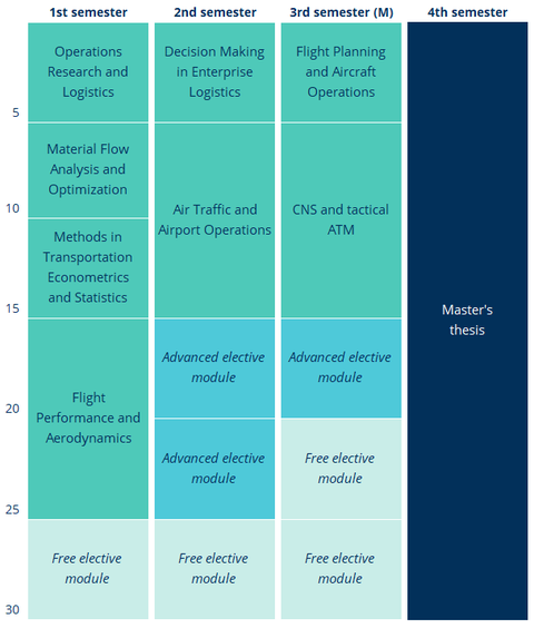 Eine Übersicht zeigt den Aufbau des Studiums: Im ersten Semester liegen die vier Pflichtmodule "Operations Research and Logistics", "Material Flow Analysis and Optimization", "Methods in Transportation Economics and Statistics" und "Flight Performance and Aerodynamics" sowie ein Wahlpflichtmodul. im zweiten Semester liegen die Pflichtmodule "Decision Making in Enterprice Logistics", "Air Traffic and Airport Operations" sowie drei Wahlpflichtmodule. Im dritten Semester liegen die Pflichtmodule "Flight Planning and Aircraft Operations" und "CNS and tactical ATM" sowie drei Wahlpflichtmodule. Im vierten Semester liegt nur die Bachelorarbeit.