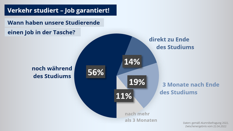 Infografik: Unsere Absolventen haben gemäß einer Umfrage zu 56 % noch während des Studiums einen Job, zu 14 % direkt zu Ende des Studiums, zu 19 % bis 3 Monate nach Ende des Studiums und zu 11 % nach mehr als 3 Monaten.