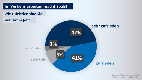 Infografik: Unsere Absolventen sind gemäß einer Umfrage zu 47 % sehr zufrieden mit ihrem Job, zu 41 % zufrieden, zu 9 % nur teilweise zufrieden und zu 3 % unzufrieden.