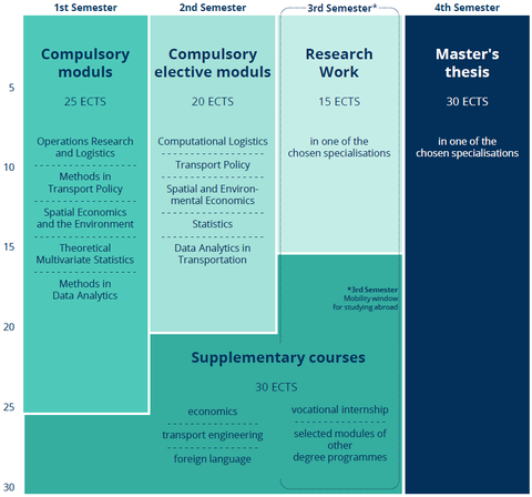 Die Grafik zeigt den Aufbau des Studiengangs. Die fünf Pflichtmodule Operation Research and Logistics, Methods in Transport Policy, Spatial Economics and the Environment, Thoretical Multivariate Statistics sowie Methods in Data Analytics liegen im ersten Semester. Vier Wahlpflichtmodule aus den fünf Schwerpunkten Computational Logistics, Transport Policy, Spatial and Environmental Economics, Statistics sowie Data Analytics in Transportation, von denen zwei zu wählen sind, liegen im zweiten Semester. Ein großes Modul "Reseach Work" liegt im dritten Semester. Dazu müssen ein Wahlpflichtmodul im ersten Semester, zwei Wahlpflichtmodule im zweiten Semester und drei Wahlpflichtmodule im dritten Semester gewählt werden. Im vierten Semester liegt die Masterarbeit.