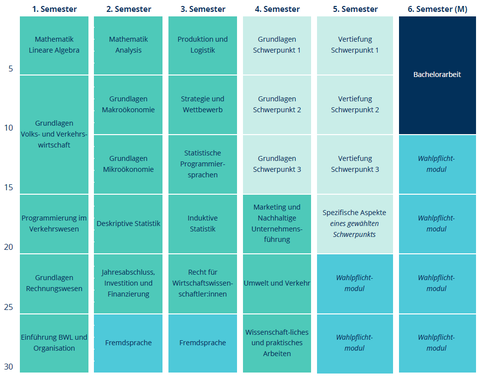 The graphic shows the course of study of the six semesters in the form of tiles. Each semester has five or six modules. In the first semester are the compulsory modules Linear Algebra, Economics and Transportation, Programming in Transportation, Accounting, and Business Administration and Organization. In the second semester, the compulsory modules are Analysis, Macroeconomics, Microeconomics, Descriptive Statistics, Financial Statements, Investment and Financing, and a foreign language. In the third semester, the compulsory modules are Production and Logistics, Strategy and Competition, Statistical Programming Languages, Inductive Statistics, Business Law and a foreign language. In the fourth semester there are three compulsory modules: Marketing and Sustainable Management, Environment and Transport, and Scientific and Practical Work. In addition, there are three basic modules of three specializations to be selected. In the fifth semester, there are three advanced modules of the three concentrations to be selected, one seminar module from one of the three selected concentrations, and two compulsory elective modules. In the sixth semester there are four elective modules and the bachelor thesis.