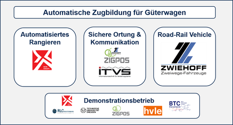 Blockdiagramm mit drei Innovationssäulen „Automatisiertes Rangieren“, „Sichere Ortung und Kommunikation“ und „Elektrischer Linearmotor“ sowie geplanter „Demonstrationsbetrieb“ mit Nennung aller Partner und Assoziierten Partner