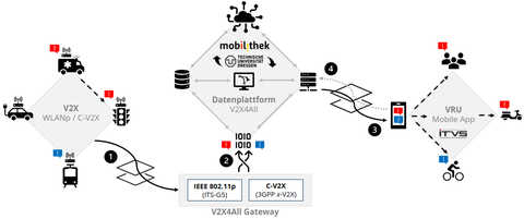 Infografik V2X4All