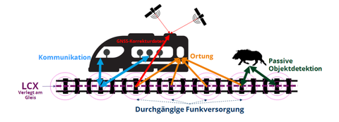 Project scope of LCX4Rail