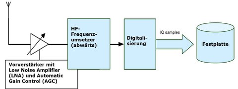 Verarbeitungskette des HF-Record Prozesses
