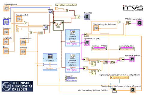 Blockdiagramm eines LabVIEW Programms