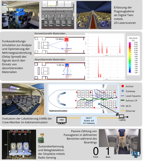 CAbINET Schaubild bestehend aus der Umfelderkennung, aktiven Lokalisierung und der passiven Objekterkennung in der Flugzeugkabine