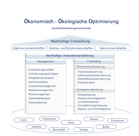 Ökonomisch-Ökologische Optimierung