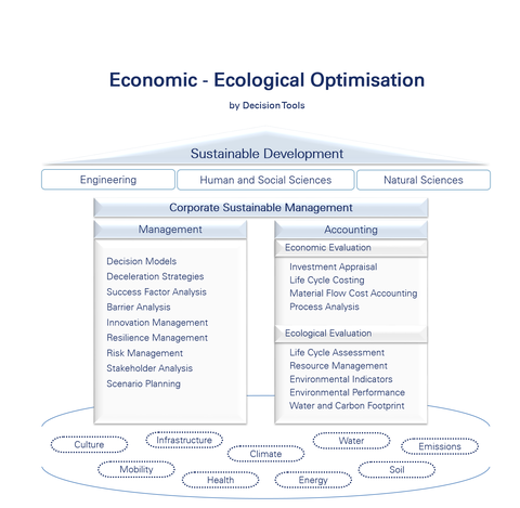 Ökonomisch-Ökologische Optimierung