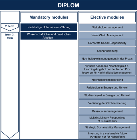 Diplomgrafik