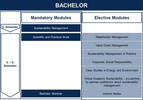 Bachelor Course Offers LK 2015
