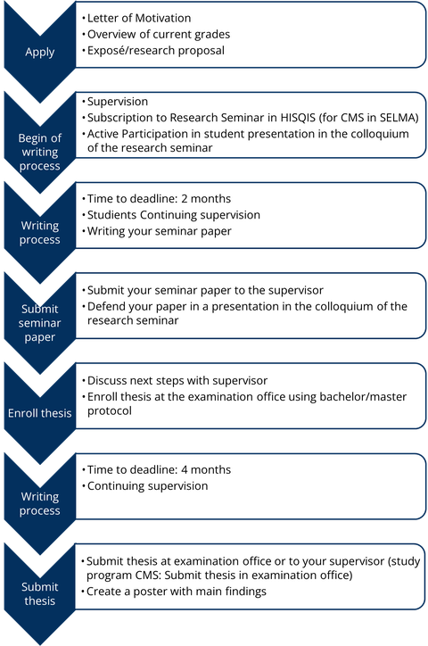Overview Master and Diploma