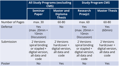 Requirements Master and Diploma