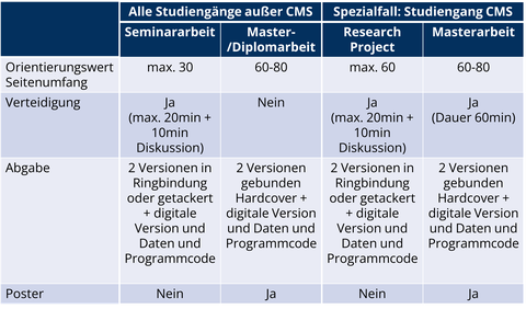 Anforderungen an Master und Diplom