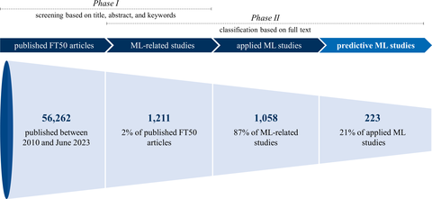 Identification of ML studies