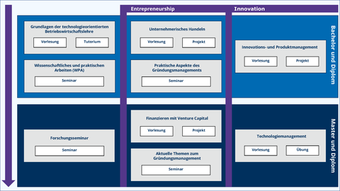 Überblick über das Lehrangebot des Lehrstuhls für Entrepreneurship and Innovation