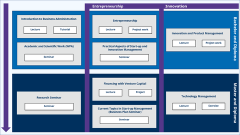 Overview of the courses offered  by the Chair of Entrepreneurship and Innovation