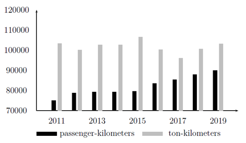 Transport performance in Millions