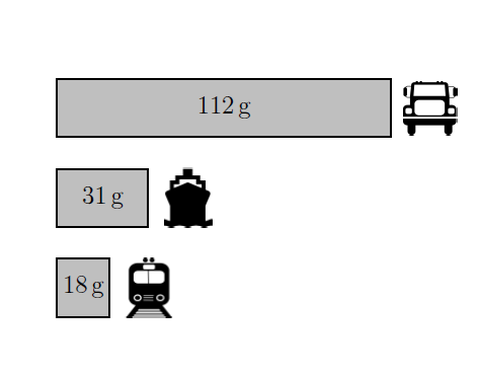 Greenhouse gas emissions per ton-kilometer