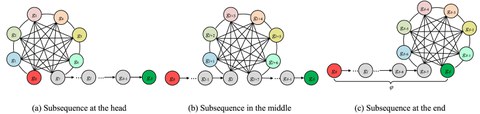 Position of a subsequence in a complete group sequence