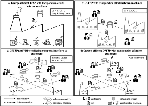 Transportation efforts in distributed manufacturing