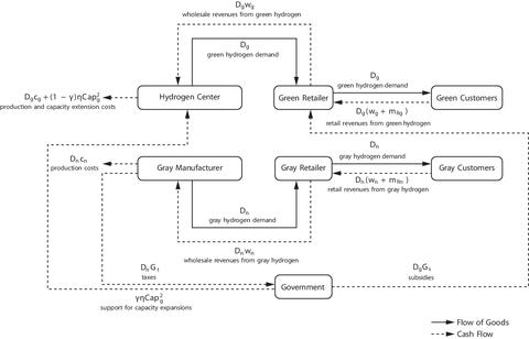 Hydrogen Supply Chain