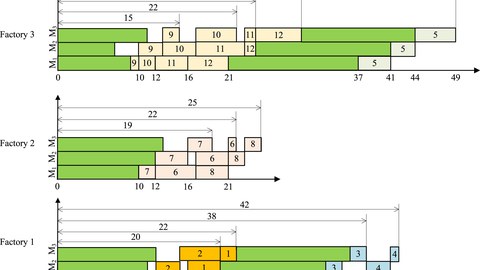 Gantt-Diagramme für Distributed Flow Shops